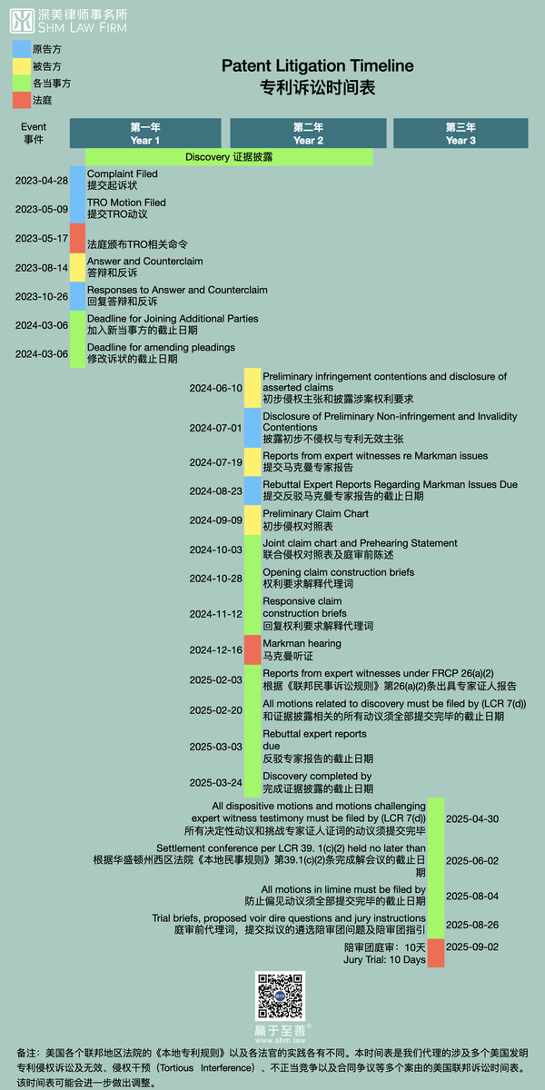 專利訴訟時(shí)間(jiān)表